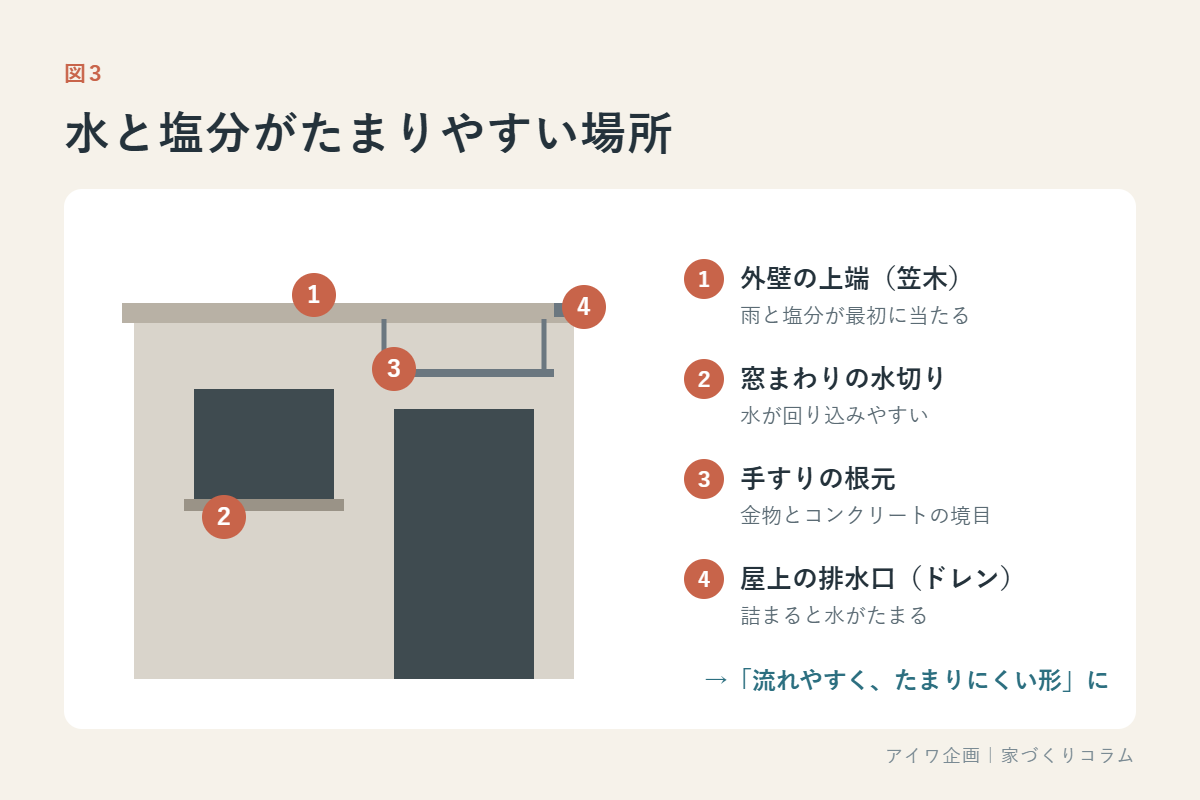 沖縄の塩害と外壁｜RC住宅を長持ちさせる設計と点検のポイントの画像4